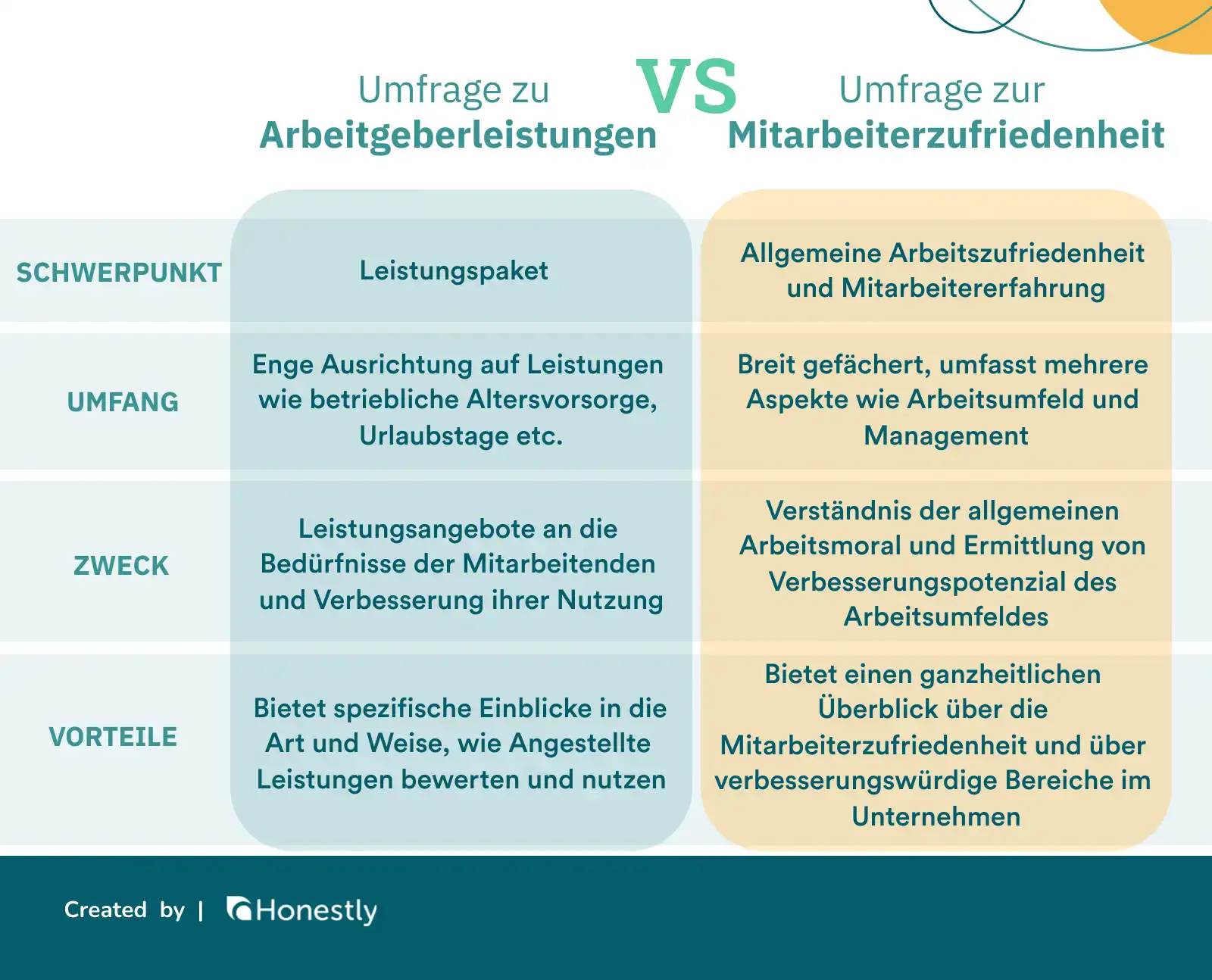 benefits survey vs satisfaction survey